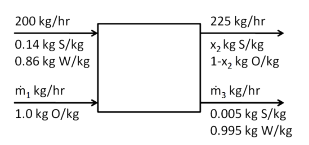 Image of a unit operation