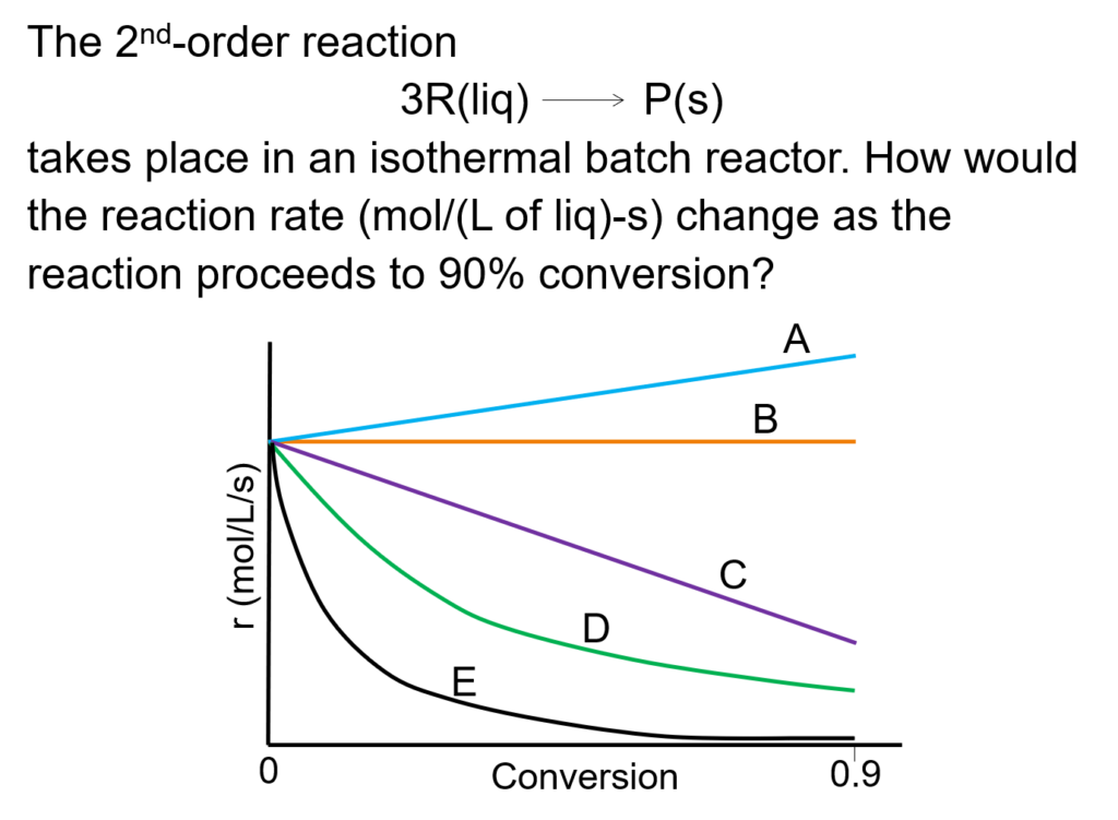 A sample problem over an isothermal batch reactor.