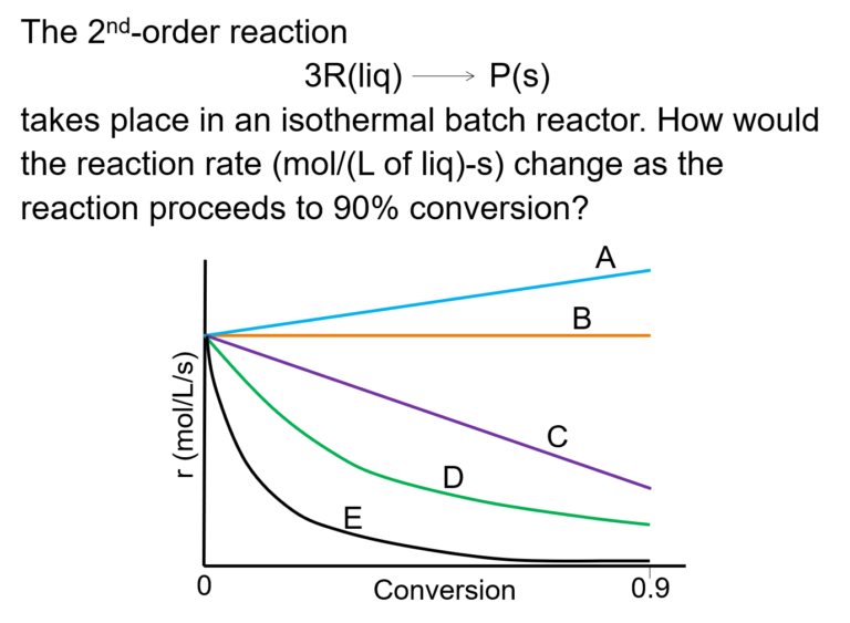 isothermal batch reactor experiment