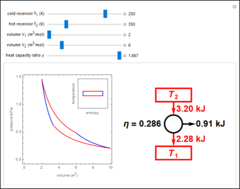 A sample image for an interactive simulation of the Carnot cycle with an ideal gas.