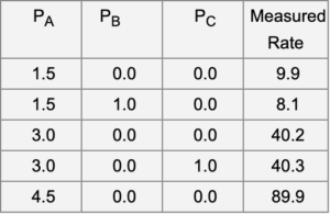 Langmuir-Hinshelwood Kinetics: Example Problem1