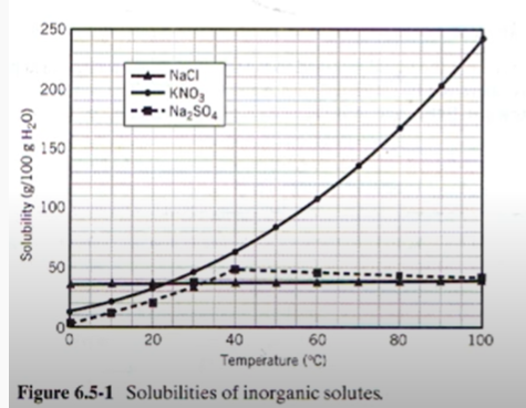 Image of a graph for an example problem in the Solids in Solution and Colligative Properties module.