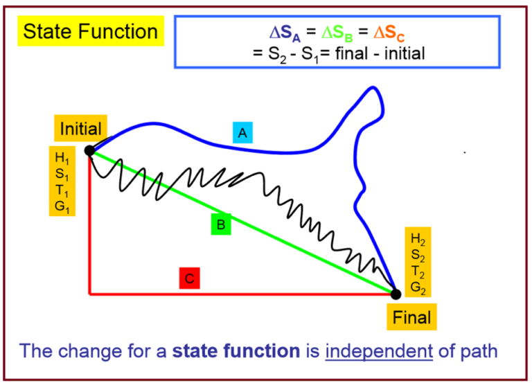 Image to describe state functions