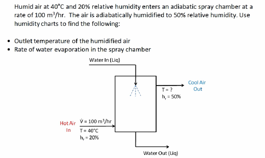 Equilibrium between absorb moisture and humid air at different