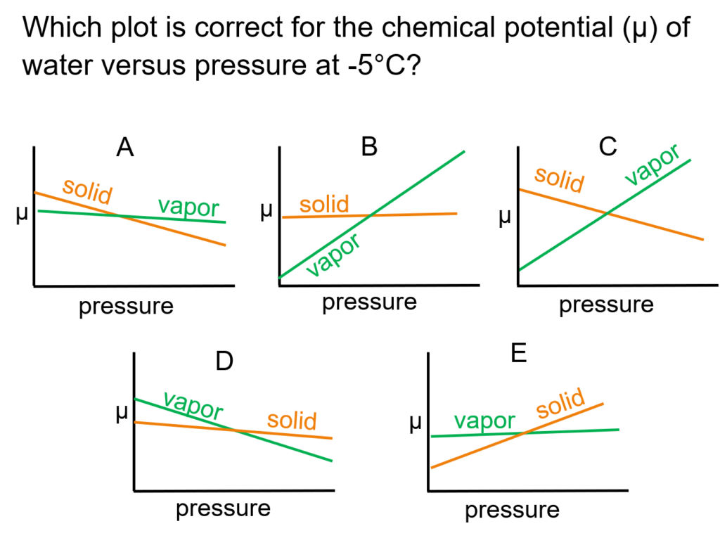 Image for concepTest for Chemical Potential Module