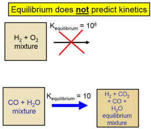 A diagram illustrating how equilibrium does not predict reaction kinetics.