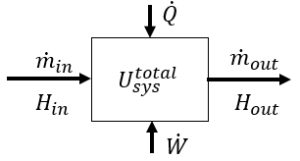 image of a flowchart for a system with heat and work