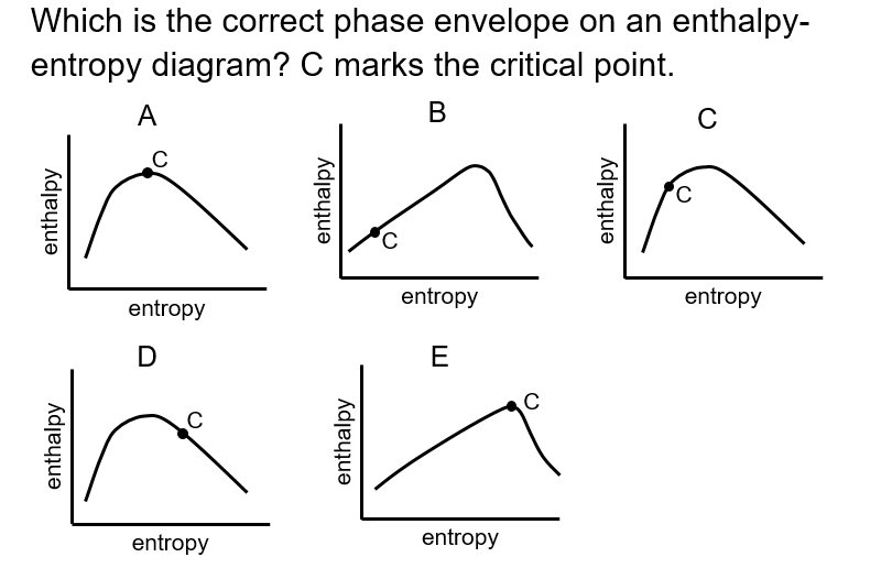 A sample problem on phase envelopes on an enthalpy-entropy diagram.