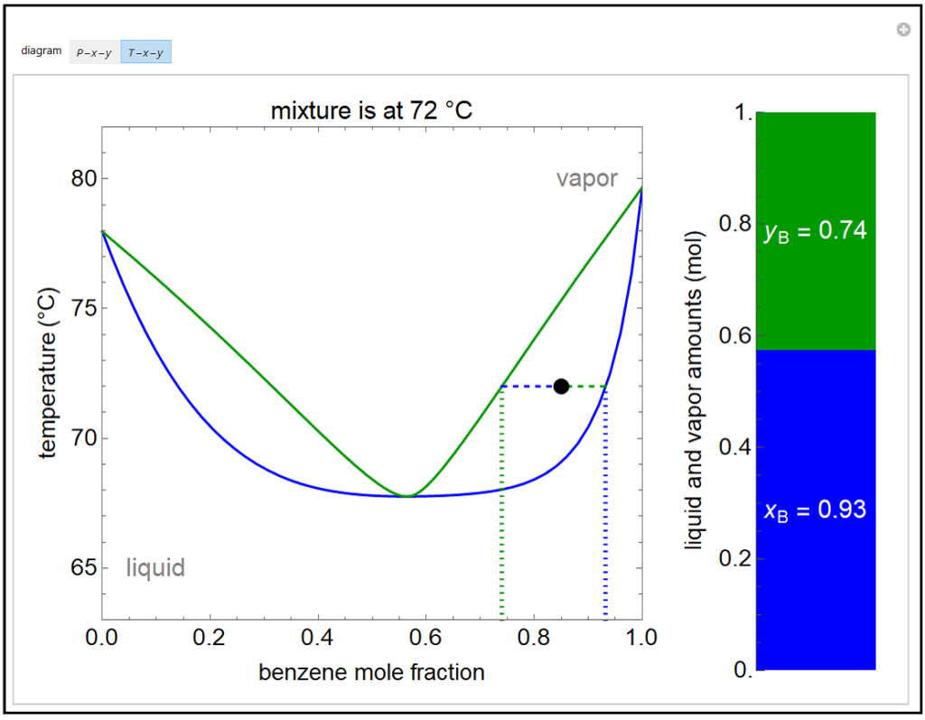 Preview image of the simulation, VLE Diagram for Non-Ideal Mixtures.