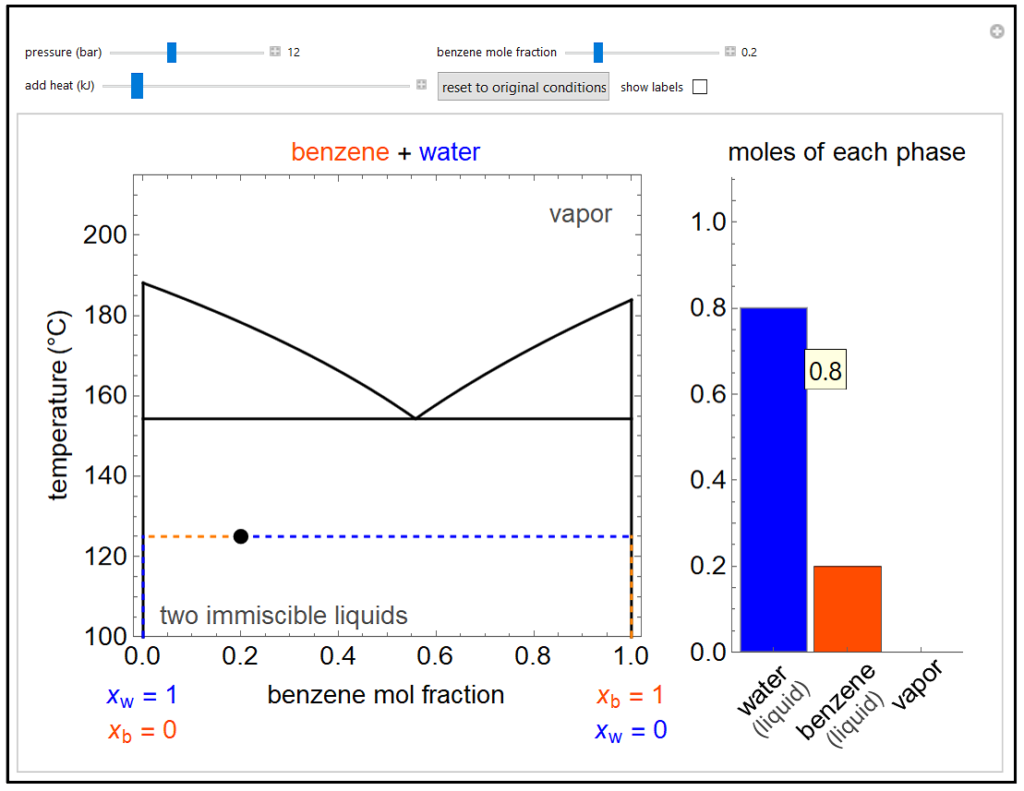 Preview image of the simulation, Temperature-Composition Diagram for Immiscible Liquids.