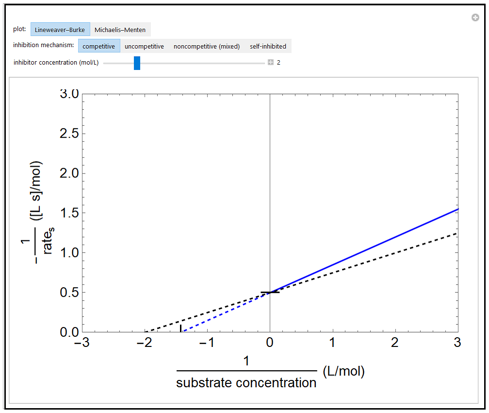 Preview image of the simulation, Enzyme Inhibition Kinetics.