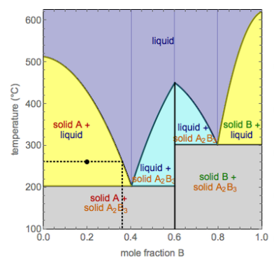 Image to help understand an example problem in the Solid-Solid-Liquid Phase Diagrams module