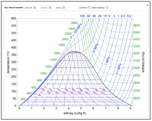 Preview of a simulation titled Temperature-Entropy Diagram for Water