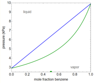 Image of a P-x-y diagram for the Lever Rule module on LearnChemE.com