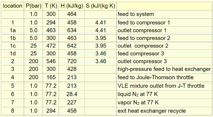 table for example problem for Liquefaction module on LearnChemE.com