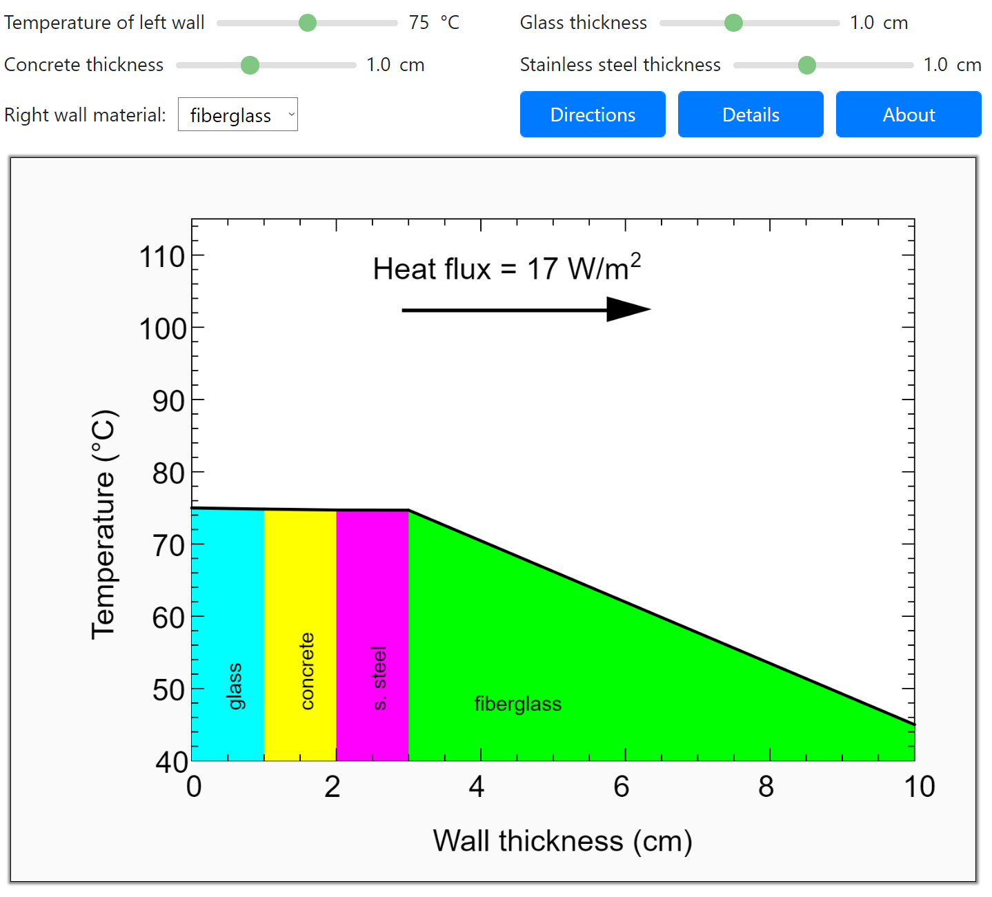 Conduction Through a Composite Wall