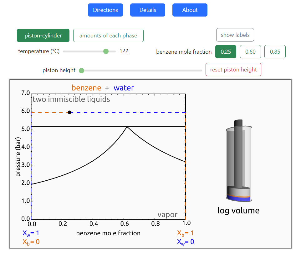 Immiscible Liquids on P-x-y Diagram