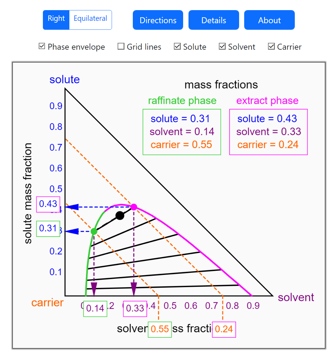 Right and Equilateral Triangle Phase Diagrams