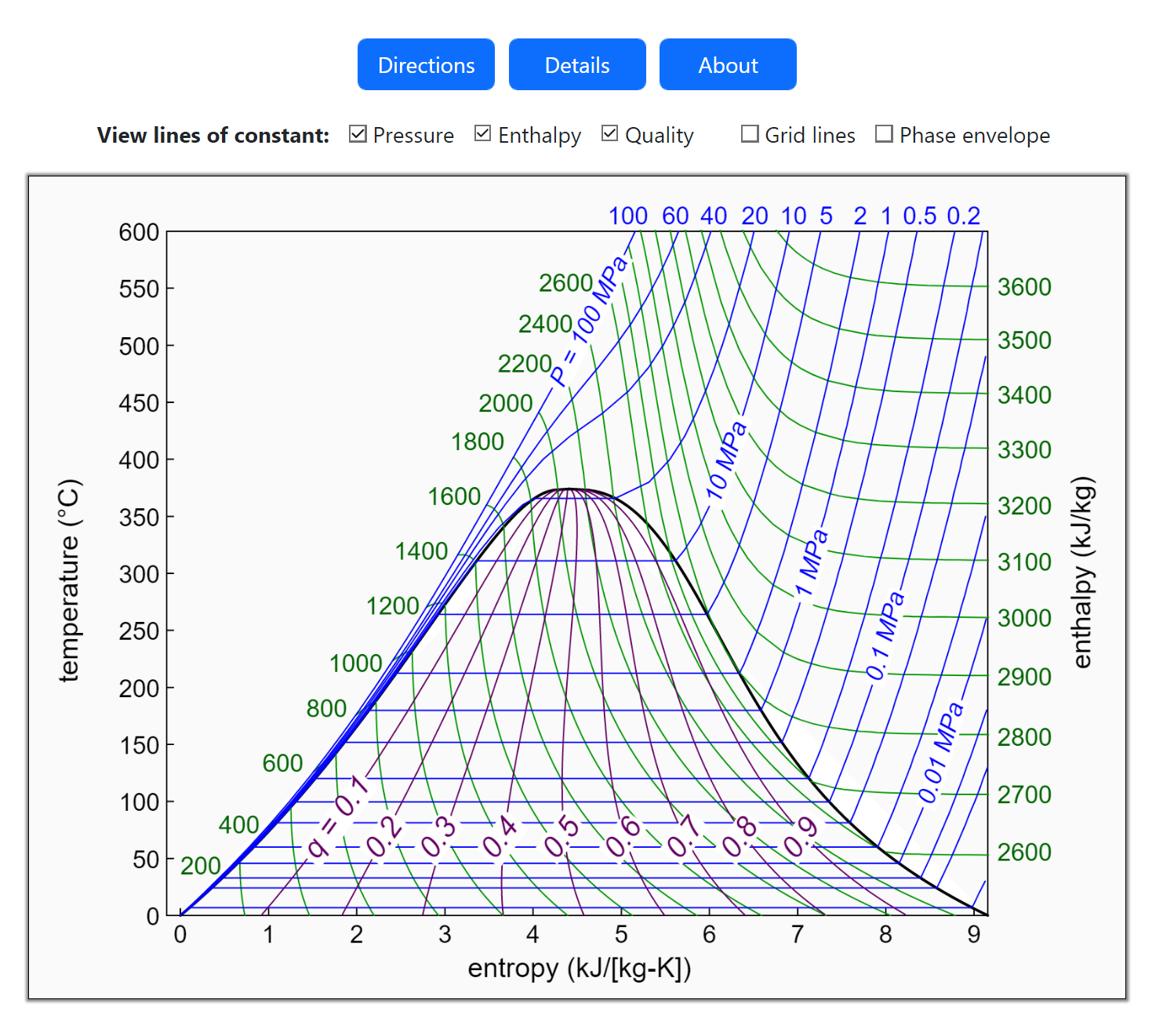 Temperature-Entropy Diagram for Water