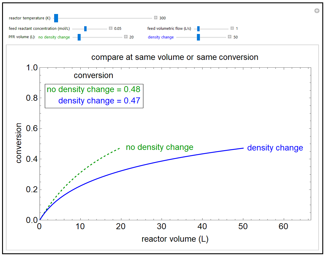 Density Change Cannot be Ignored in a PFR