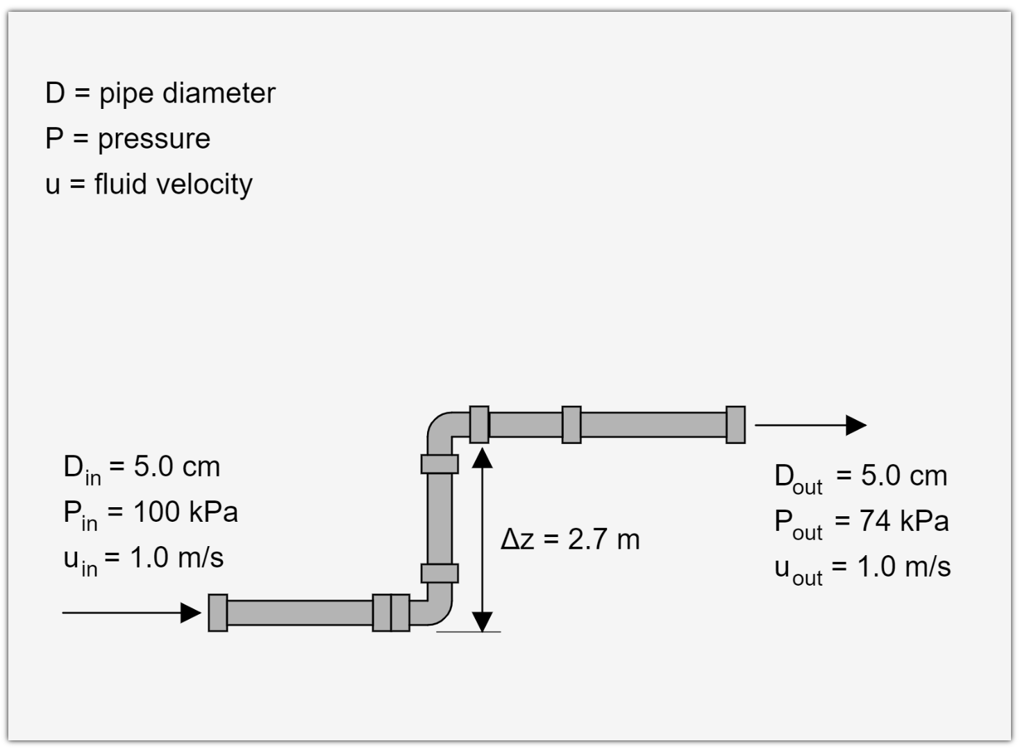 Bernoulli Equation for Pipe Flow