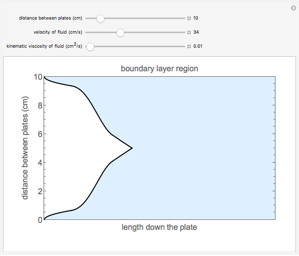 Boundary Layer in Flow between Parallel Plates