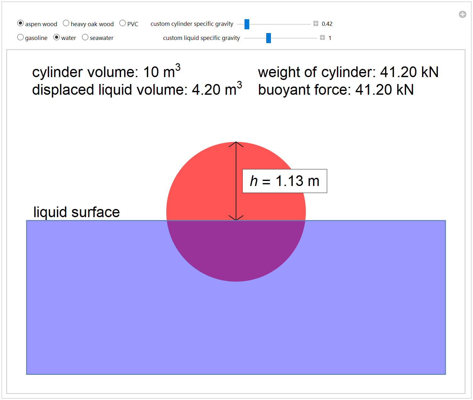 Buoyancy of a Floating Cylinder