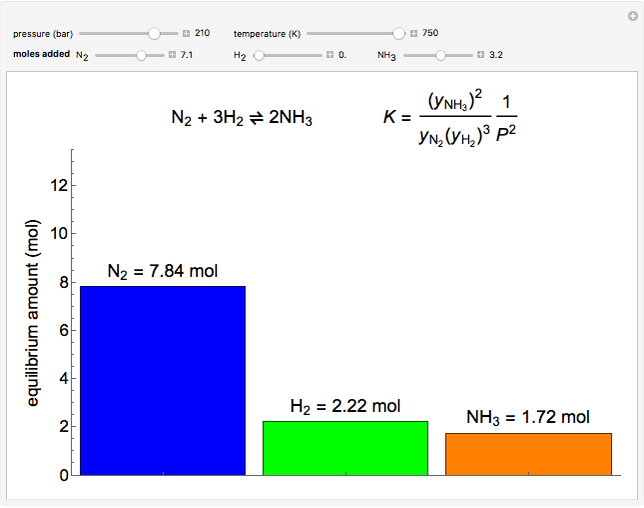 Chemical Equilibrium in the Haber Process