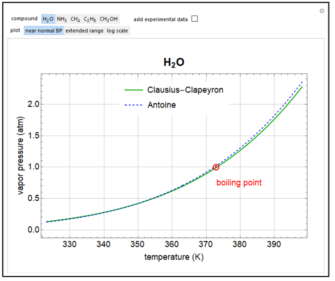 Compare Clausius-Clapeyron and Antoine Equations