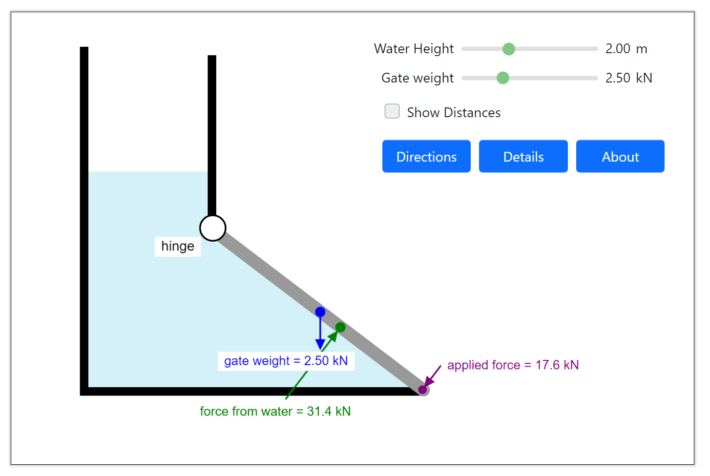 Forces on a Completely Submerged Gate