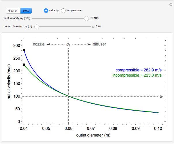 Compressible Flow through a Nozzle/Diffuser