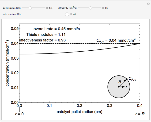 Diffusion and Reaction in a Catalyst Pellet