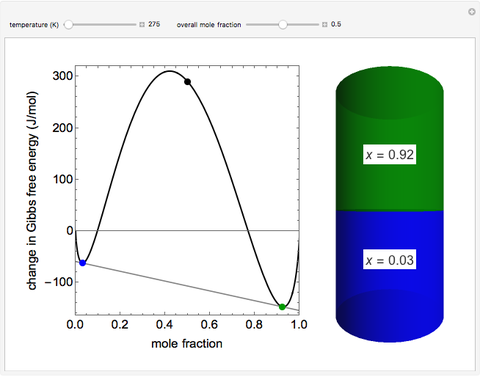 Effect of Temperature on Partial Miscibility