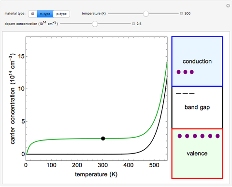 Electrical Conductivity of a Semiconductor