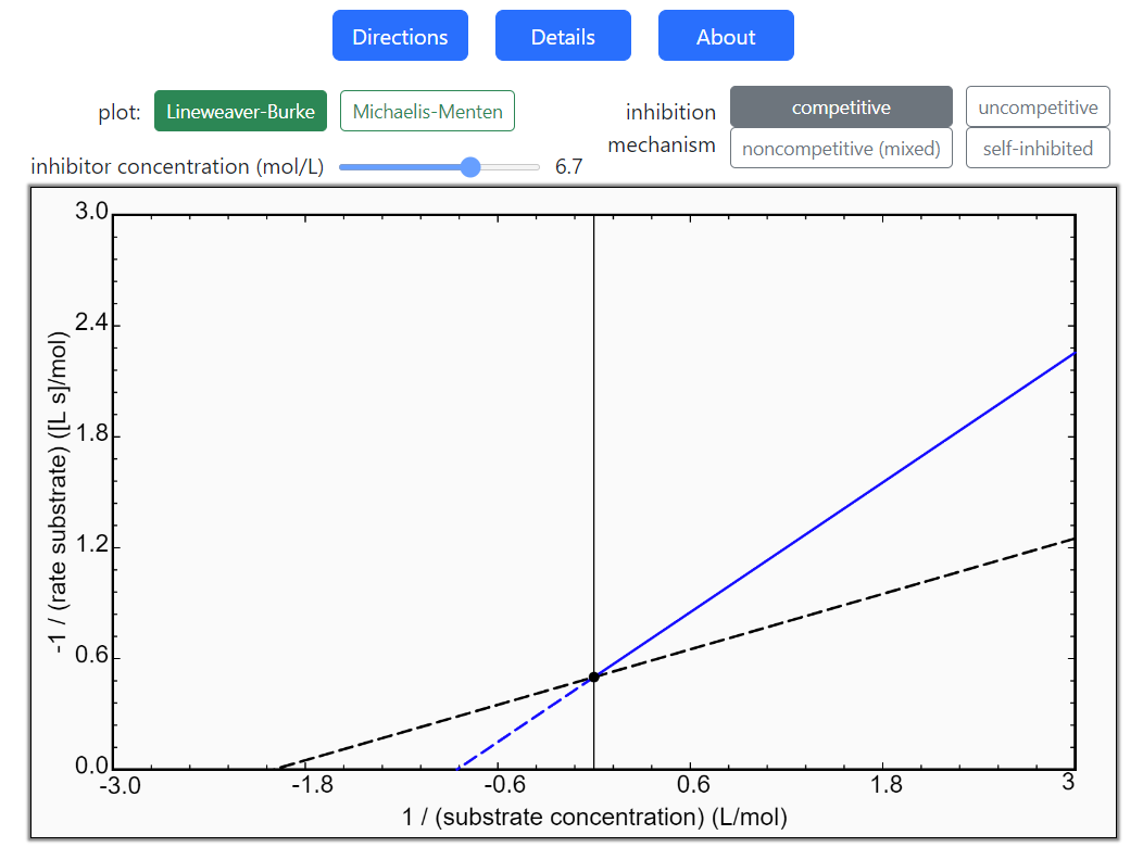 Enzyme Inhibition Kinetics