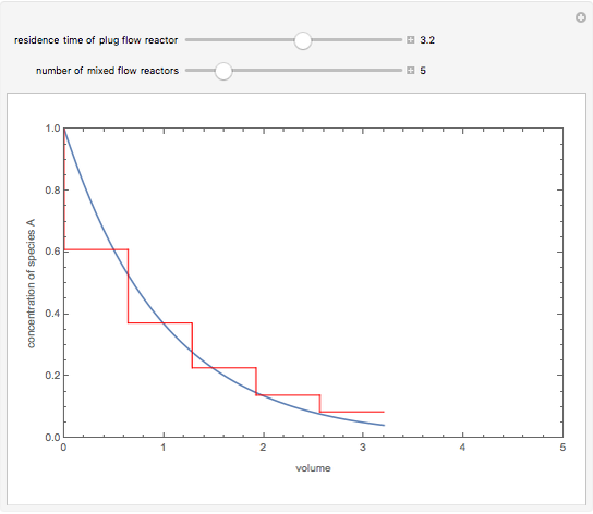 Equally-Sized Mixed Flow Reactors in Series vs. PFR