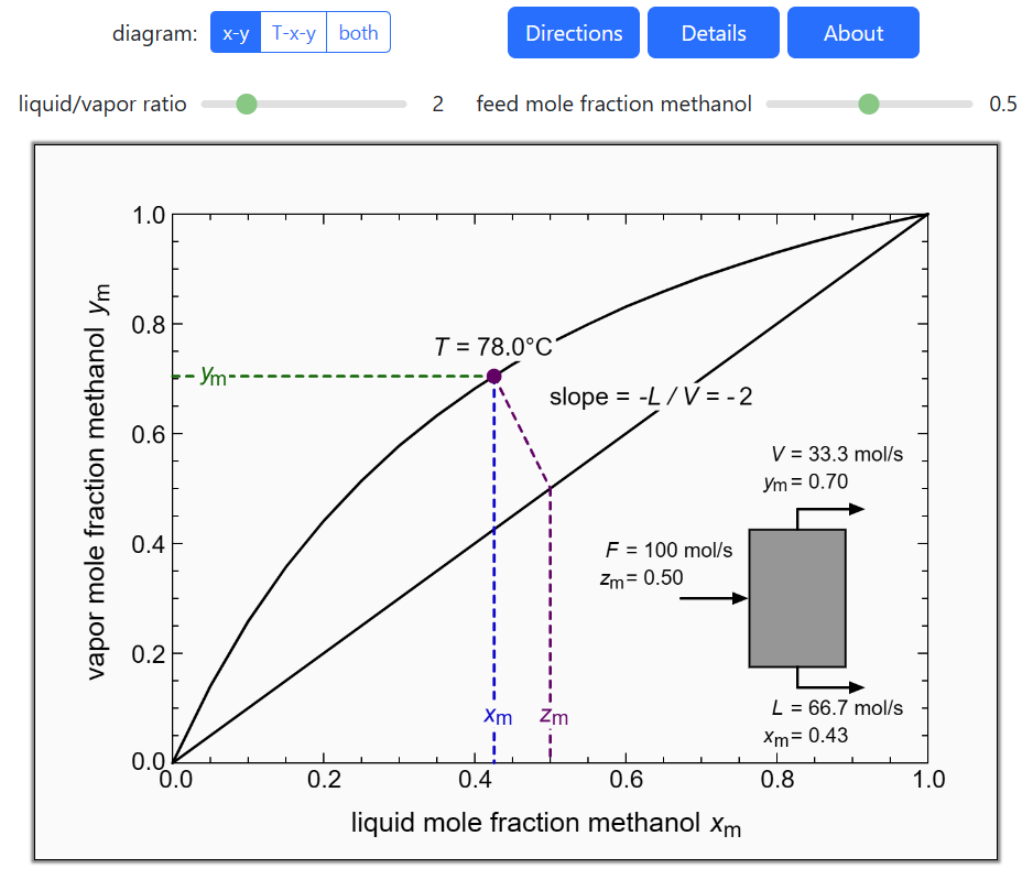 Flash Drum: T-x-y and xy Diagrams 