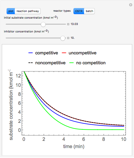 Inhibition of Enzyme Reactions in CSTR and Batch Reactors