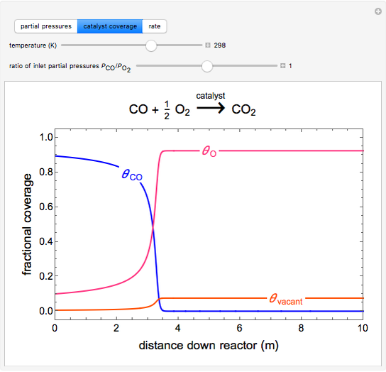 Langmuir-Hinshelwood Reaction in a PFR