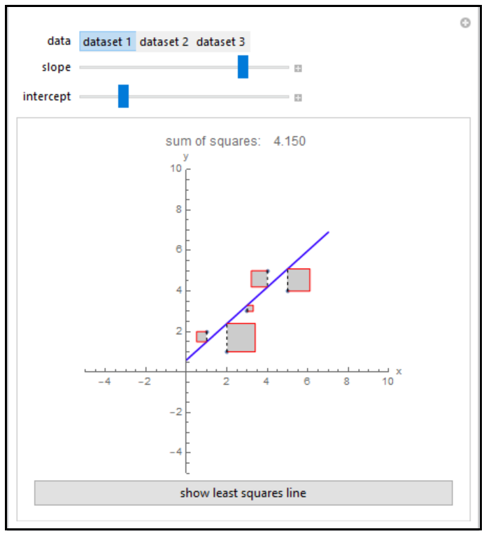 Least Squares Criteria for the Least Squares Regression Line