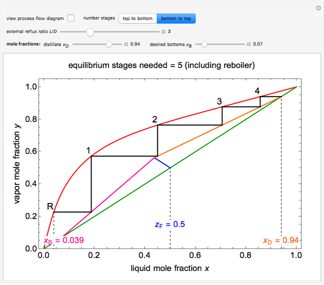 McCabe-Thiele Method for Methanol/Water Separation