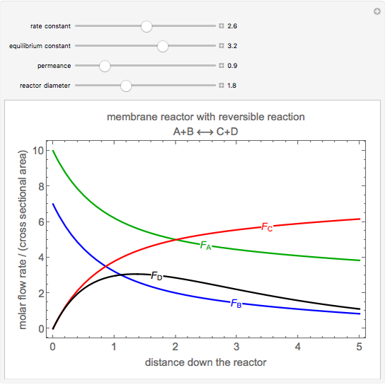 Membrane Reactor for an Equilibrium-Limited Reaction