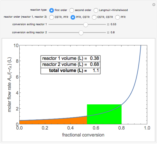 Minimized Volume for Reactors in Series