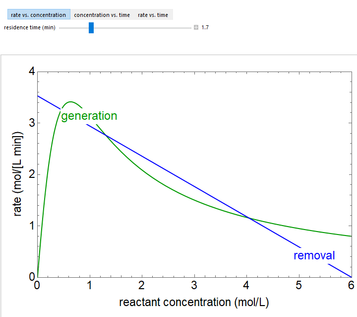 Multiple Steady States in an Isothermal CSTR