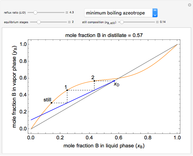 Multistage Batch Distillation with Azeotrope