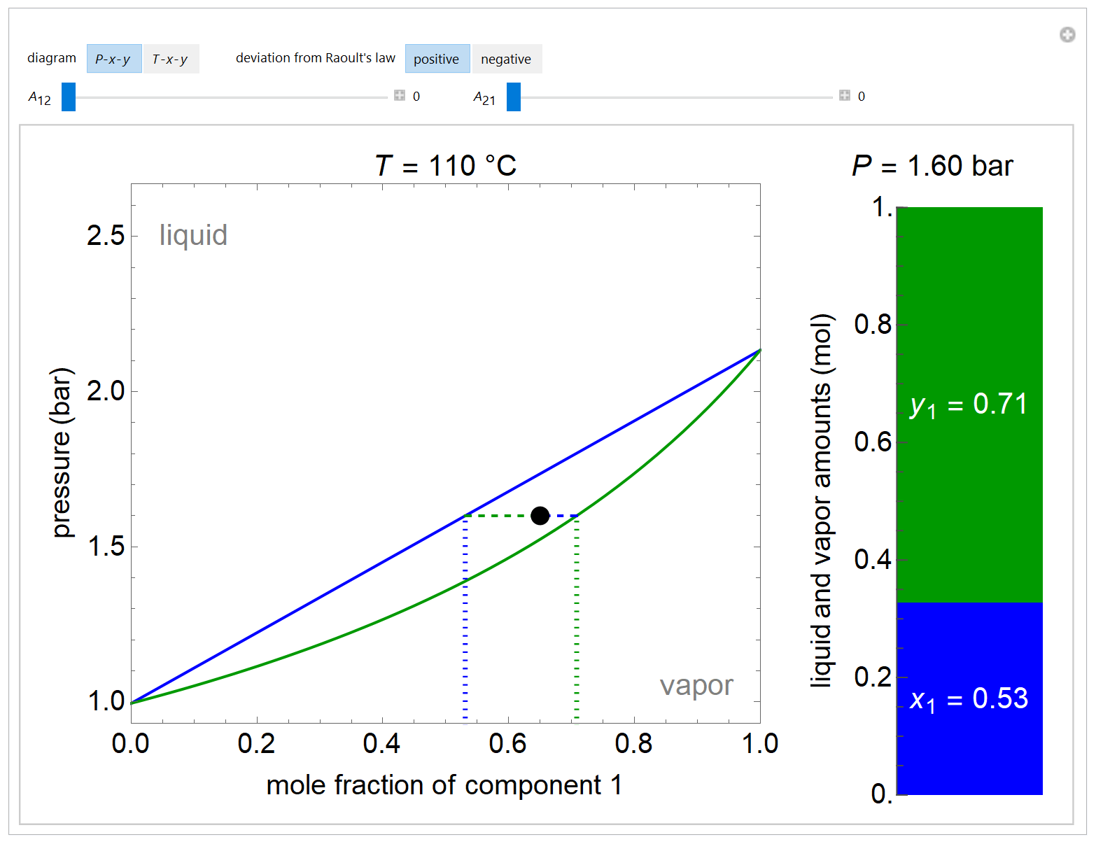 Non-ideal VLE modeled by the Margules Equation