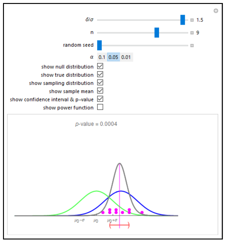 One-sample t-Test and Confidence Interval with Dot Chart