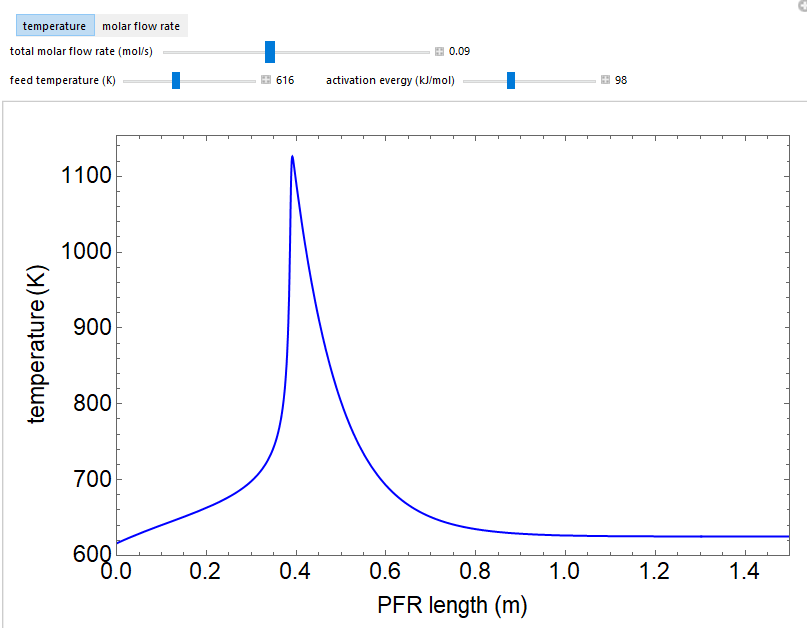 Parametric Sensitivity of PFR with Heat Exchange