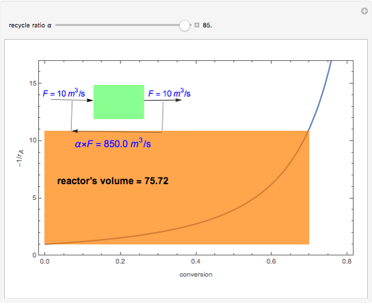 Performance of a PFR with Recycle