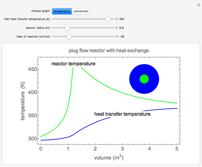 PFR with Heat Transfer Jacket